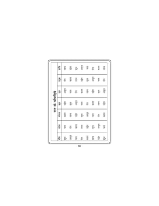 jkr ds pkS?kfM+;s
     jfo     lkse    eaxy         cqèk      xq#     'kqØ    'kfu
     'kqHk   py      dky          m}sx      ve`r    jksx    ykHk
     ve`r    jksx    ykHk         'kqHk     py      dky     m}sx
     py      dky     m}sx         ve`r      jksx    ykHk    'kqHk




60
     jksx    ykHk    'kqHk        py        dky     m}sx    ve`r
     dky     m}sx    ve`r         jksx      ykHk    'kqHk   py
     ykHk    'kqHk   py           dky       m}sx    ve`r    jksx
     m}sx    ve`r    jksx         ykHk      'kqHk   py      dky
     'kqHk   py      dky          m}sx      ve`r    jksx    ykHk
 