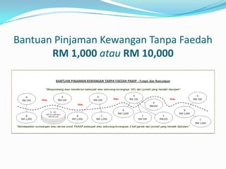 Bantuan Pinjaman Kewangan Tanpa Faedah
       RM 1,000 atau RM 10,000
 