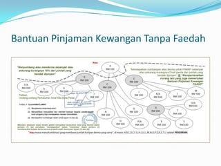 Bantuan Pinjaman Kewangan Tanpa Faedah
 