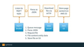 Listen to
MQTT
topic
Download
file via
HTTP
Parse as
JSON
Store page
content on
AWS S3
MQTT
Broker
Web
server
AWS
S3
1. Queue message
2. Parse JSON
3. Request file
4. File content entity data
5. Store file on S3
 