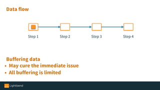 Data flow
Step 1 Step 4Step 2 Step 3
Buffering data
• May cure the immediate issue
• All buffering is limited
 