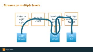 Listen to
MQTT
topic
Download
file via
HTTP
Parse as
JSON
Store page
content on
AWS S3
MQTT
Broker
Web
server
AWS
S3
Streams on multiple levels
 