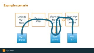 Listen to
MQTT
topic
Download
file via
HTTP
Parse as
JSON
Store page
content on
AWS S3
MQTT
Broker
Web
server
AWS
S3
Example scenario
 