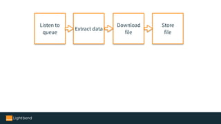 Listen to
queue
Download
file
Extract data
Store
file
 