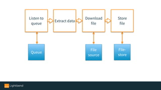 Queue
File
source
File-
store
Listen to
queue
Download
file
Extract data
Store
file
 
