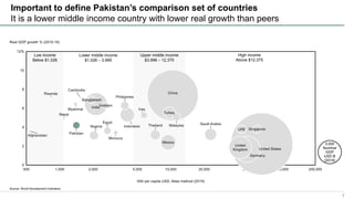 Pakistan Income Status Graph Macro Pakistani | Paklaunch | Growth Basics and Economic Policy Making ...