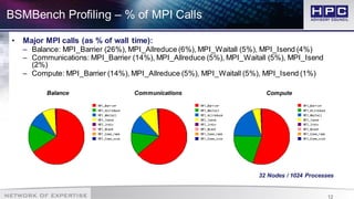 12
BSMBench Profiling – % of MPI Calls
• Major MPI calls (as % of wall time):
– Balance: MPI_Barrier (26%), MPI_Allreduce (6%), MPI_Waitall (5%), MPI_Isend (4%)
– Communications: MPI_Barrier (14%), MPI_Allreduce (5%), MPI_Waitall (5%), MPI_Isend
(2%)
– Compute: MPI_Barrier (14%), MPI_Allreduce (5%), MPI_Waitall (5%), MPI_Isend (1%)
ComputeBalance
32 Nodes / 1024 Processes
Communications
 