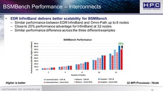 15
BSMBench Performance – Interconnects
• EDR InfiniBand delivers better scalability for BSMBench
– Similar performance between EDR InfiniBand and Omni-Path up to 8 nodes
– Close to 20% performance advantage for InfiniBand at 32 nodes
– Similar performance difference across the three differentexamples
32 MPI Processes / NodeHigher is better
20%
 