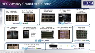 4
HPC Advisory Council HPC Center
Dell™ Pow erEdge™
R730 GPU
36-node cluster
HPE Cluster Platform
3000SL
16-node cluster
HPE ProLiant SL230s
Gen8
4-node cluster
Dell™ Pow erEdge™ M610
38-node cluster
Dell™ Pow erEdge™ C6100
4-node cluster
IBM POWER8
8-node cluster
Dell™ Pow erEdge™
R720xd/R720 32-node GPU
cluster
Dell Pow erVault MD3420
Dell Pow erVault MD3460
InfiniBand
Storage
(Lustre)
HPE Apollo 6000
10-node cluster
4-node GPU cluster 4-node GPU cluster
Dell™ Pow erEdge™
R815 11-node cluster
Dell™ Pow erEdge™
C6145 6-node cluster
 