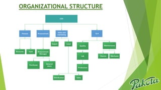 ORGANIZATIONAL STRUCTURE
Finance
CEO
Sales and
marketing
Q.A
Quality Maintenance
MechanicLab Electric
Production
Export Local
Distribution Sales
Accounts Cash
Procurement
Procurement
Manager
General
store
Purchases
 