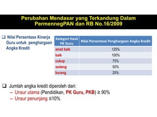  Jumlah angka kredit diperoleh dari:
– Unsur utama (Pendidikan, PK Guru, PKB) ≥ 90%
– Unsur penunjang ≤10%
Perubahan Mendasar yang Terkandung Dalam
PermennegPAN dan RB No.16/2009
Kategori Hasil
PK Guru
Nilai Persentase Penghargaan Angka Kredit
amat baik 125%
baik 100%
cukup 75%
sedang 50%
kurang 25%
 Nilai Persentase Kinerja
Guru untuk penghargaan
Angka Kredit
 