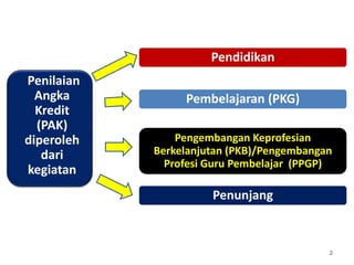 2
Pendidikan
Pembelajaran (PKG)
Pengembangan Keprofesian
Berkelanjutan (PKB)/Pengembangan
Profesi Guru Pembelajar (PPGP)
Penunjang
Penilaian
Angka
Kredit
(PAK)
diperoleh
dari
kegiatan
 
