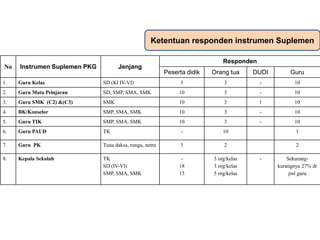 Ketentuan responden instrumen Suplemen
No Instrumen Suplemen PKG Jenjang
Responden
Peserta didik Orang tua DUDI Guru
1. Guru Kelas SD (Kl IV-VI) 5 3 - 10
2. Guru Mata Pelajaran SD, SMP, SMA, SMK 10 3 - 10
3. Guru SMK (C2) &(C3) SMK 10 3 1 10
4. BK/Konselor SMP, SMA, SMK 10 3 - 10
5. Guru TIK SMP, SMA, SMK 10 3 - 10
6. Guru PAUD TK - 10 1
7. Guru PK Tuna daksa, rungu, netra 3 2 2
8. Kepala Sekolah TK
SD (IV-VI)
SMP, SMA, SMK
-
18
15
3 org/kelas
3 org/kelas
5 org/kelas
- Sekurang-
kurangnya 27% dr
jml guru
 