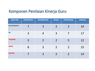 Komponen Penilaian Kinerja Guru
JENIS PKG PEDAGOGIK KEPRIBADIAN SOSIAL PROFSIONAL JUMLAH
KELAS/MaPel
7 3 2 2 14
BK
3 4 3 7 17
TIK/KKPI
3 2 2 5 12
PAUD
8 3 2 2 15
PK/PPK
7 3 2 2 14
 