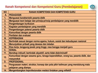 NO RANAH KOMPETENSI DAN KOMPETENSI GURU
A. PEDAGOGIK
1. Menguasai karakteristik peserta didik
2. Menguasai teori belajar dan prinsip-prinsip pembelajaran yang mendidik
3. Pengembangan kurikulum
4. Kegiatan pembelajaran yang mendidik
5. Pengembangan potensi peserta didik
6. Komunikasi dengan peserta didik
7. Penilaian dan evaluasi
B. KEPRIBADIAN
8. Bertindak sesuai dengan norma agama, hukum, sosial dan kebudayaan nasional
9. Menunjukkan pribadi yang dewasa dan teladan
10. Etos kerja, tanggung jawab yang tinggi, rasa bangga menjadi guru
C. SOSIAL
11. Bersikap inklusif, bertindak obyektif, serta tidak diskriminatif
12.
Komunikasi dengan sesama guru, tenaga kependidikan, orang tua, peserta didik, dan
masyarakat
D. PROFESIONAL
13.
Penguasaan materi, struktur, konsep dan pola pikir keilmuan yang mendukung mata
pelajaran yang diampu
14. Mengembangkan keprofesionalan melalui tindakan yang reflektif
 