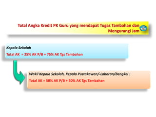 Kepala Sekolah
Total AK = 25% AK P/B + 75% AK Tgs Tambahan
Wakil Kepala Sekolah, Kepala Pustakawan/-Laboran/Bengkel :
Total AK = 50% AK P/B + 50% AK Tgs Tambahan
Total Angka Kredit PK Guru yang mendapat Tugas Tambahan dan
Mengurangi Jam
 