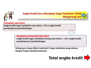 Penugasan satu tahun
Angka kredit tugas tambahan satu tahun = 5% x angka kredit
pembelajaran/pembimbingan
Penugasan kurang dari satu tahun
Angka kredit tugas tambahan kurang satu tahun = 2% x angka kredit
pembelajaran/-pembimbingan
Setiap guru hanya diberi maksimal 2 tugas tambahan yang relevan
dengan fungsi sekolah/madrasah
Total angka kredit
Angka Kredit Guru Mendapat Tugas Tambahan TIDAK
Mengurangi Jam
 