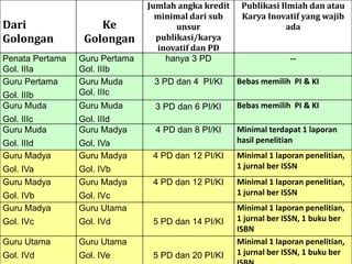 4
Dari
Golongan
Ke
Golongan
Jumlah angka kredit
minimal dari sub
unsur
publikasi/karya
inovatif dan PD
Publikasi Ilmiah dan atau
Karya Inovatif yang wajib
ada
Penata Pertama
Gol. IIIa
Guru Pertama
Gol. IIIb
hanya 3 PD --
Guru Pertama
Gol. IIIb
Guru Muda
Gol. IIIc
3 PD dan 4 PI/KI Bebas memilih PI & KI
Guru Muda
Gol. IIIc
Guru Muda
Gol. IIId
3 PD dan 6 PI/KI Bebas memilih PI & KI
Guru Muda
Gol. IIId
Guru Madya
Gol. IVa
4 PD dan 8 PI/KI Minimal terdapat 1 laporan
hasil penelitian
Guru Madya
Gol. IVa
Guru Madya
Gol. IVb
4 PD dan 12 PI/KI Minimal 1 laporan penelitian,
1 jurnal ber ISSN
Guru Madya
Gol. IVb
Guru Madya
Gol. IVc
4 PD dan 12 PI/KI Minimal 1 laporan penelitian,
1 jurnal ber ISSN
Guru Madya
Gol. IVc
Guru Utama
Gol. IVd 5 PD dan 14 PI/KI
Minimal 1 laporan penelitian,
1 jurnal ber ISSN, 1 buku ber
ISBN
Guru Utama
Gol. IVd
Guru Utama
Gol. IVe 5 PD dan 20 PI/KI
Minimal 1 laporan penelitian,
1 jurnal ber ISSN, 1 buku ber
 
