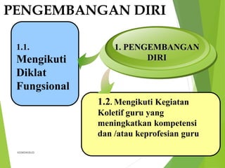 KEMDIKBUD 46
1.2. Mengikuti Kegiatan
Koletif guru yang
meningkatkan kompetensi
dan /atau keprofesian guru
1. PENGEMBANGAN
DIRI
PENGEMBANGAN DIRI
1.1.
Mengikuti
Diklat
Fungsional
 