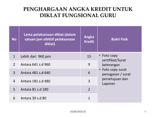 No
Lama pelaksanaan diklat (dalam
satuan jam efektif pelaksanaan
diklat)
Angka
Kredit
Bukti Fisik
1 Lebih dari 960 jam 15 • Foto copy
sertifikat/Surat
keterangan
• Foto copy surat
penugasan / surat
persetujuan dan
Laporan
2 Antara 641 s.d 960 9
3 Antara 481 s.d 640 6
4 Antara 181 s.d 480 3
5 Antara 81 s.d 180 2
6 Antara 30 s.d 80 1
PENGHARGAAN ANGKA KREDIT UNTUK
DIKLAT FUNGSIONAL GURU
49
KEMDIKBUD
 