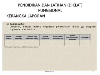 PENDIDIKAN DAN LATIHAN (DIKLAT)
FUNGSIONAL
KERANGKA LAPORAN
1) Bagian Akhir
Lampiran, berupa matrik ringkasan pelaksanaan diklat yg disajikan
sbgmana tabel berikut:
Nama
Diklat
Tempat
Kegiatan
Jumlah Jam
Kegiatan Diklat
Nama
Fasilitator
Mata Diklat/
Kompetensi
Nama
Penyelenggara
Kegiatan
Dampak*)
*) isinya mengenai perubahan prestasi siswa
52
KEMDIKBUD
 