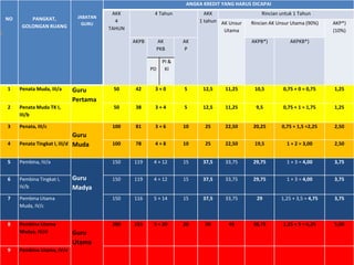 NO PANGKAT,
GOLONGAN RUANG
JABATAN
GURU
ANGKA KREDIT YANG HARUS DICAPAI
AKK
4
TAHUN
4 Tahun AKK
1 tahun
Rincian untuk 1 Tahun
AK Unsur
Utama
Rincian AK Unsur Utama (90%) AKP*)
(10%)
AKPB AK
PKB
AK
P
AKPB*) AKPKB*)
PD
PI &
KI
1 Penata Muda, III/a Guru
Pertama
50 42 3 + 0 5 12,5 11,25 10,5 0,75 + 0 = 0,75 1,25
2 Penata Muda TK I,
III/b
50 38 3 + 4 5 12,5 11,25 9,5 0,75 + 1 = 1,75 1,25
3 Penata, III/c
Guru
Muda
100 81 3 + 6 10 25 22,50 20,25 0,75 + 1,5 =2,25 2,50
4 Penata Tingkat I, III/d 100 78 4 + 8 10 25 22,50 19,5 1 + 2 = 3,00 2,50
5 Pembina, IV/a
Guru
Madya
150 119 4 + 12 15 37,5 33,75 29,75 1 + 3 = 4,00 3,75
6 Pembina Tingkat I,
IV/b
150 119 4 + 12 15 37,5 33,75 29,75 1 + 3 = 4,00 3,75
7 Pembina Utama
Muda, IV/c
150 116 5 + 14 15 37,5 33,75 29 1,25 + 3,5 = 4,75 3,75
8 Pembina Utama
Madya, IV/d Guru
Utama
200 155 5 + 20 20 50 45 38,75 1,25 + 5 = 6,25 5,00
9 Pembina Utama, IV/e
5
 