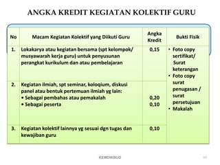 ANGKA KREDIT KEGIATAN KOLEKTIF GURU
.
No Macam Kegiatan Kolektif yang Diikuti Guru
Angka
Kredit
Bukti Fisik
1. Lokakarya atau kegiatan bersama (spt kelompok/
musyawarah kerja guru) untuk penyusunan
perangkat kurikulum dan atau pembelajaran
0,15 • Foto copy
sertifikat/
Surat
keterangan
• Foto copy
surat
penugasan /
surat
persetujuan
• Makalah
2. Kegiatan ilmiah, spt seminar, koloqium, diskusi
panel atau bentuk pertemuan ilmiah yg lain:
• Sebagai pembahas atau pemakalah
• Sebagai peserta
0,20
0,10
3. Kegiatan kolektif lainnya yg sesuai dgn tugas dan
kewajiban guru
0,10
60
KEMDIKBUD
 
