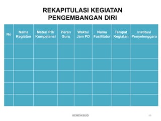 No
Nama
Kegiatan
Materi PD/
Kompetensi
Peran
Guru
Waktu/
Jam PD
Nama
Fasilitator
Tempat
Kegiatan
Institusi
Penyelenggara
REKAPITULASI KEGIATAN
PENGEMBANGAN DIRI
68
KEMDIKBUD
 