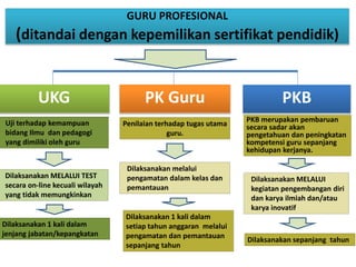 GURU PROFESIONAL
(ditandai dengan kepemilikan sertifikat pendidik)
UKG PK Guru PKB
Uji terhadap kemampuan
bidang Ilmu dan pedagogi
yang dimiliki oleh guru
Penilaian terhadap tugas utama
guru.
PKB merupakan pembaruan
secara sadar akan
pengetahuan dan peningkatan
kompetensi guru sepanjang
kehidupan kerjanya.
Dilaksanakan 1 kali dalam
jenjang jabatan/kepangkatan
Dilaksanakan 1 kali dalam
setiap tahun anggaran melalui
pengamatan dan pemantauan
sepanjang tahun
Dilaksanakan sepanjang tahun
Dilaksanakan MELALUI TEST
secara on-line kecuali wilayah
yang tidak memungkinkan
Dilaksanakan melalui
pengamatan dalam kelas dan
pemantauan
Dilaksanakan MELALUI
kegiatan pengembangan diri
dan karya ilmiah dan/atau
karya inovatif
 