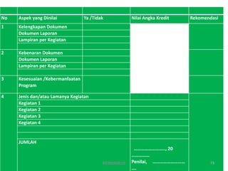 No Aspek yang Dinilai Ya /Tidak Nilai Angka Kredit Rekomendasi
1 Kelengkapan Dokumen
Dokumen Laporan
Lampiran per Kegiatan
2 Kebenaran Dokumen
Dokumen Laporan
Lampiran per Kegiatan
3 Kesesuaian /Kebermanfaatan
Program
4 Jenis dan/atau Lamanya Kegiatan
Kegiatan 1
Kegiatan 2
Kegiatan 3
Kegiatan 4
JUMLAH
…………………….., 20
……………
Penilai, ………………………
….
KEMDIKBUD 73
 