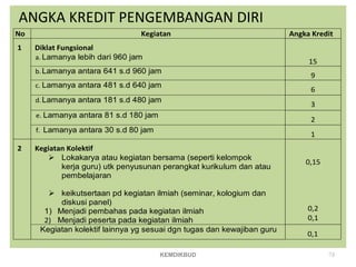 ANGKA KREDIT PENGEMBANGAN DIRI
No Kegiatan Angka Kredit
1 Diklat Fungsional
a. Lamanya lebih dari 960 jam
15
b.Lamanya antara 641 s.d 960 jam
9
c. Lamanya antara 481 s.d 640 jam
6
d.Lamanya antara 181 s.d 480 jam
3
e. Lamanya antara 81 s.d 180 jam
2
f. Lamanya antara 30 s.d 80 jam
1
2 Kegiatan Kolektif
 Lokakarya atau kegiatan bersama (seperti kelompok
kerja guru) utk penyusunan perangkat kurikulum dan atau
pembelajaran
 keikutsertaan pd kegiatan ilmiah (seminar, kologium dan
diskusi panel)
1) Menjadi pembahas pada kegiatan ilmiah
2) Menjadi peserta pada kegiatan ilmiah
0,15
0,2
0,1
Kegiatan kolektif lainnya yg sesuai dgn tugas dan kewajiban guru
0,1
74
KEMDIKBUD
 