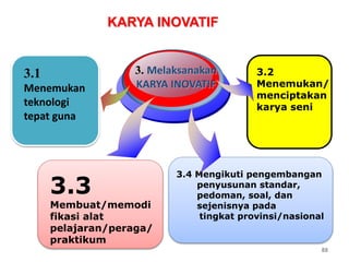 88
3.3
Membuat/memodi
fikasi alat
pelajaran/peraga/
praktikum
3. Melaksanakan
KARYA INOVATIF
KARYA INOVATIF
3.2
Menemukan/
menciptakan
karya seni
3.1
Menemukan
teknologi
tepat guna
3.4 Mengikuti pengembangan
penyusunan standar,
pedoman, soal, dan
sejenisnya pada
tingkat provinsi/nasional
 