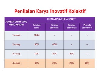Penilaian Karya Inovatif Kolektif
JUMLAH GURU YANG
MENCIPTAKAN
PEMBAGIAN ANGKA KREDIT
Pencipta
utama
Pencipta
pembantu I
Pencipta
pembantu II
Pencipta
pembantu III
1 orang 100% - - -
2 orang 60% 40% -- --
3 orang 50% 25% 25% --
4 orang 40% 20% 20% 20%
 