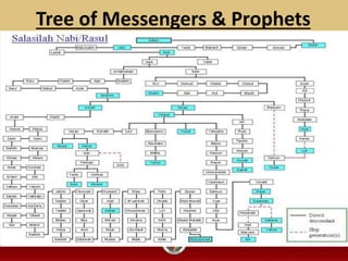 Introduction to Islam | PPTX