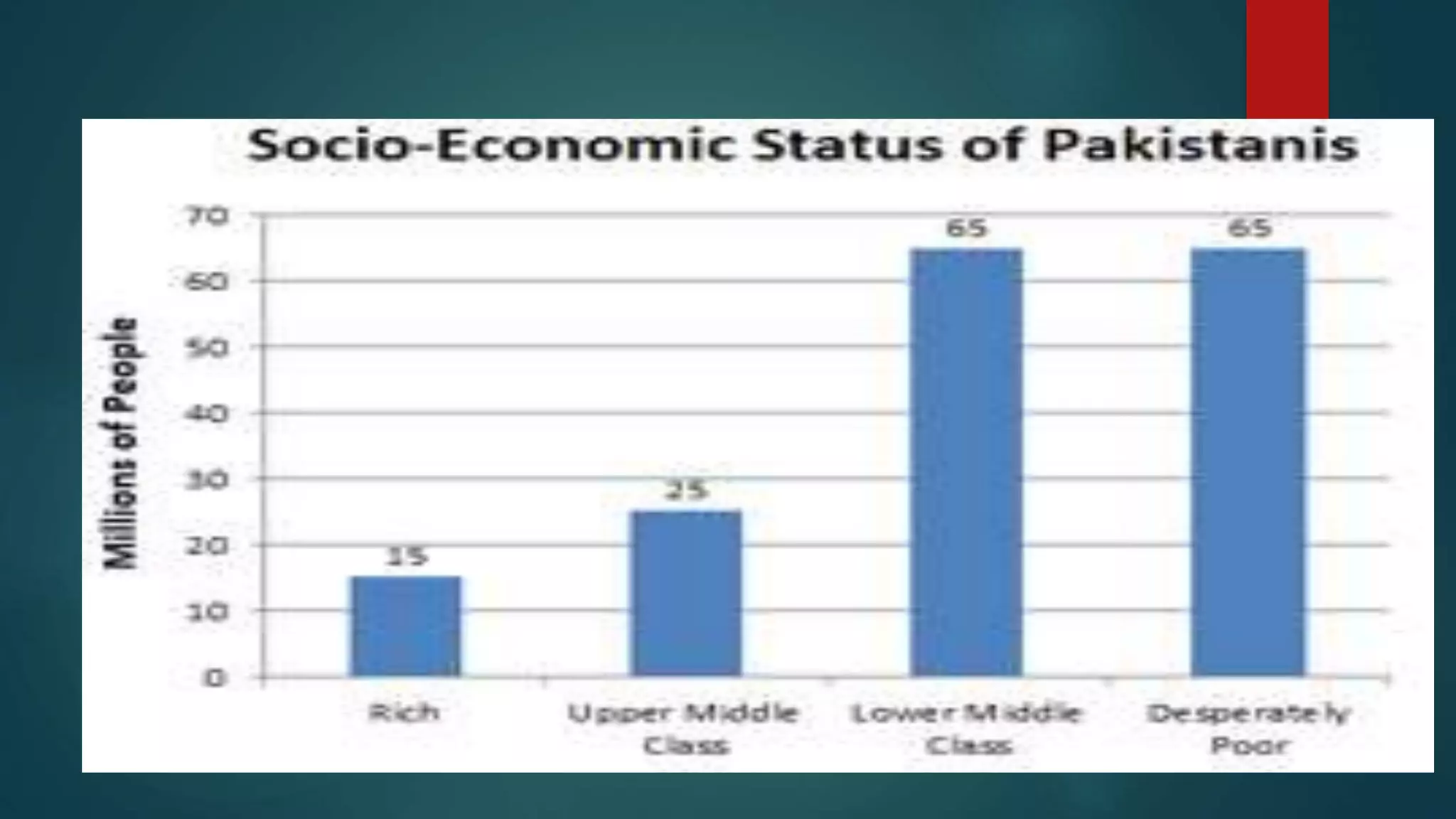 Pakistan Income Status Graph societies of pakistan and their role in economy of pakistan | PPTX