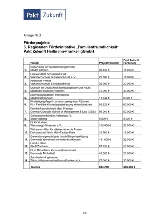 Anlage Nr. 3

Förderprojekte
3. Regionalen Förderinitiative „Familienfreundlichkeit“
Pakt Zukunft Heilbronn-Franken gGmbH

                                                                            Pakt Zukunft
     Projekt                                               Projektvolumen   Förderung
     Supervision für Wiedereinsteigerinnen
1.   Stadt Heilbronn                                       38.250 €         15.000 €
     Lernwerkstatt Schwäbisch Hall
2.   Volkshochschule Schwäbisch Hall e. V.                 22.500 €         15.000 €
     Abenteuer Vielfalt
3.   Volkshochschule Schwäbisch Hall                       36.000 €         20.000 €
     Museum im Deutschhof: Identität gestern und heute
4.   Städtische Museen Heilbronn                           75.000 €         30.000 €
     Elternmultiplikatoren International
5.   Stadt Brackenheim                                     11.332 €         6.000 €
     Kindertagespflege in anderen geeigneten Räumen
6.   Kit - Familiäre Kindertagesbetreuung Hohenlohekreis   95.828 €         60.000 €
     Familienfreundlichkeit: Best Practice
7.   German Graduate School of Management & Law (GGS)      95.000 €         50.000 €
     Generationenbündnis Vellberg e. V.
8.   Stadt Vellberg                                        9.500 €          5.000 €
     Fit für's Leben
9.   Weinsberg Hilfsverein e. V.                           105.000 €        50.000 €
    Wirksame Hilfen für alleinerziehende Frauen
10. Diakonisches Werk Main-Tauber-Kreis                    31.500 €         15.000 €
    Generationsgerechtigkeit durch Bürgerbeteiligung
11. Gemeinde Igersheim mit weiteren Akteuren               141.000 €        32.000 €
    Hand in Hand
12. Stadt Wertheim                                         97.350 €         50.000 €
    Fit in Michelfeld - kommunal koordiniert
13. Gemeinde Michelfeld                                    48.000 €         20.000 €
    Sandkasten-Ingenieure
14. Wirtschaftsjunioren Heilbronn-Franken e. V.            77.000 €         30.000 €

     Summe                                                 883.260          398.000 €




                                                  7/9
 