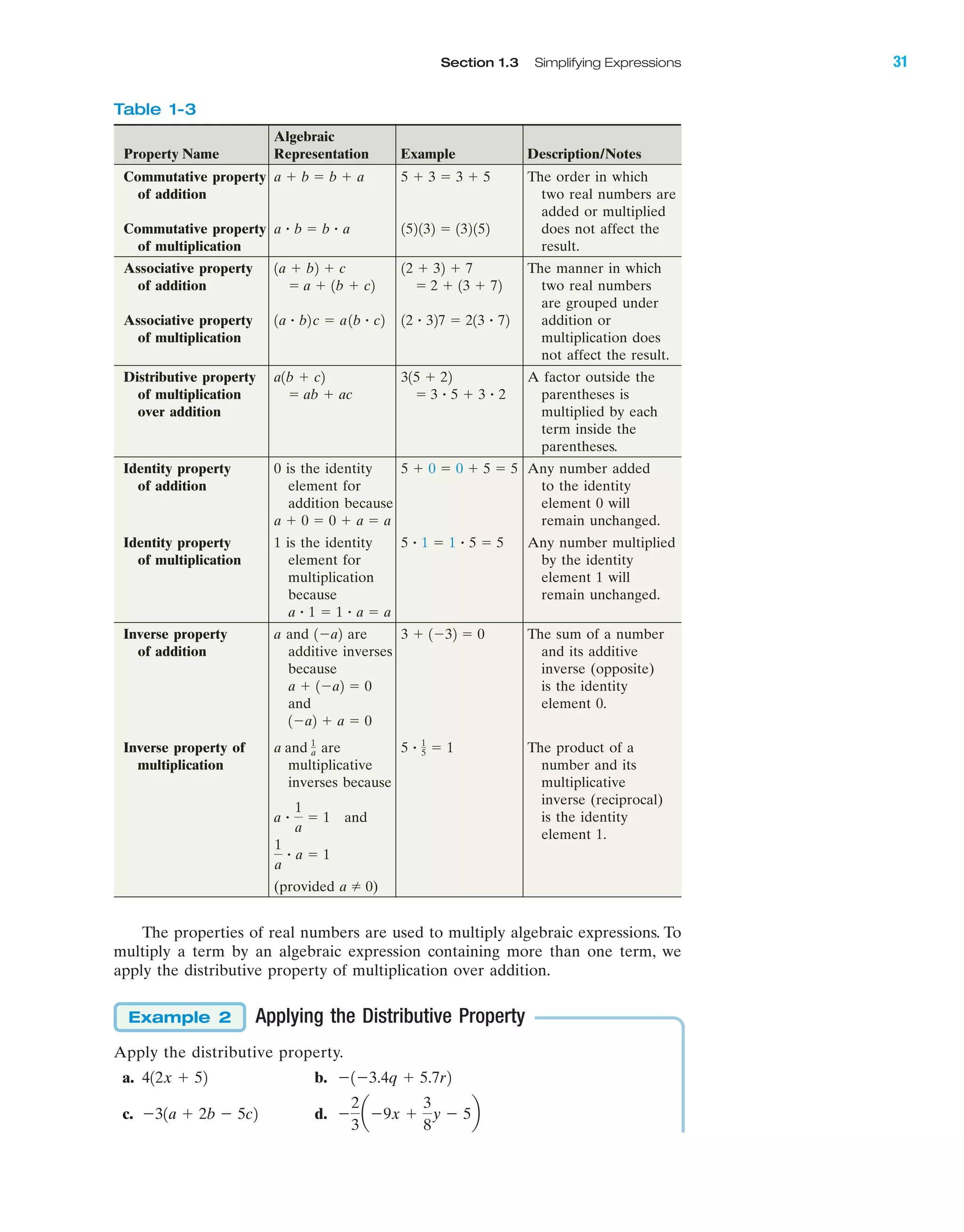 IA
Section 1.3 Simplifying Expressions 31
Algebraic
Property Name Representation Example Description/Notes
Commutative property The order in which
of addition two real numbers are
added or multiplied
Commutative property does not affect the
of multiplication result.
Associative property The manner in which
of addition two real numbers
are grouped under
Associative property addition or
of multiplication multiplication does
not affect the result.
Distributive property A factor outside the
of multiplication parentheses is
over addition multiplied by each
term inside the
parentheses.
Identity property 0 is the identity Any number added
of addition element for to the identity
addition because element 0 will
remain unchanged.
Identity property 1 is the identity Any number multiplied
of multiplication element for by the identity
multiplication element 1 will
because remain unchanged.
Inverse property a and are The sum of a number
of addition additive inverses and its additive
because inverse (opposite)
is the identity
and element 0.
Inverse property of are The product of a
multiplication multiplicative number and its
inverses because multiplicative
inverse (reciprocal)
is the identity
element 1.
5 ؒ 1
5 ϭ 1a and 1
a
1Ϫa2 ϩ a ϭ 0
a ϩ 1Ϫa2 ϭ 0
3 ϩ 1Ϫ32 ϭ 01Ϫa2
a ؒ 1 ϭ 1 ؒ a ϭ a
5 ؒ 1 ϭ 1 ؒ 5 ϭ 5
a ϩ 0 ϭ 0 ϩ a ϭ a
5 ϩ 0 ϭ 0 ϩ 5 ϭ 5
ϭ 3 ؒ 5 ϩ 3 ؒ 2ϭ ab ϩ ac
315 ϩ 22a1b ϩ c2
12 ؒ 327 ϭ 213 ؒ 721a ؒ b2c ϭ a1b ؒ c2
ϭ 2 ϩ 13 ϩ 72ϭ a ϩ 1b ϩ c2
12 ϩ 32 ϩ 71a ϩ b2 ϩ c
152132 ϭ 132152a ؒ b ϭ b ؒ a
5 ϩ 3 ϭ 3 ϩ 5a ϩ b ϭ b ϩ a
The properties of real numbers are used to multiply algebraic expressions. To
multiply a term by an algebraic expression containing more than one term, we
apply the distributive property of multiplication over addition.
Applying the Distributive Property
Apply the distributive property.
a. b.
c. d. Ϫ
2
3
aϪ9x ϩ
3
8
y Ϫ 5bϪ31a ϩ 2b Ϫ 5c2
Ϫ1Ϫ3.4q ϩ 5.7r2412x ϩ 52
Example 2
(provided )a 0
1
a
ؒ a ϭ 1
a ؒ
1
a
ϭ 1 and
Table 1-3
miL2872X_ch01_001-102 09/12/2006 08:26 PM Page 31
CONFIRMING PAGES
 