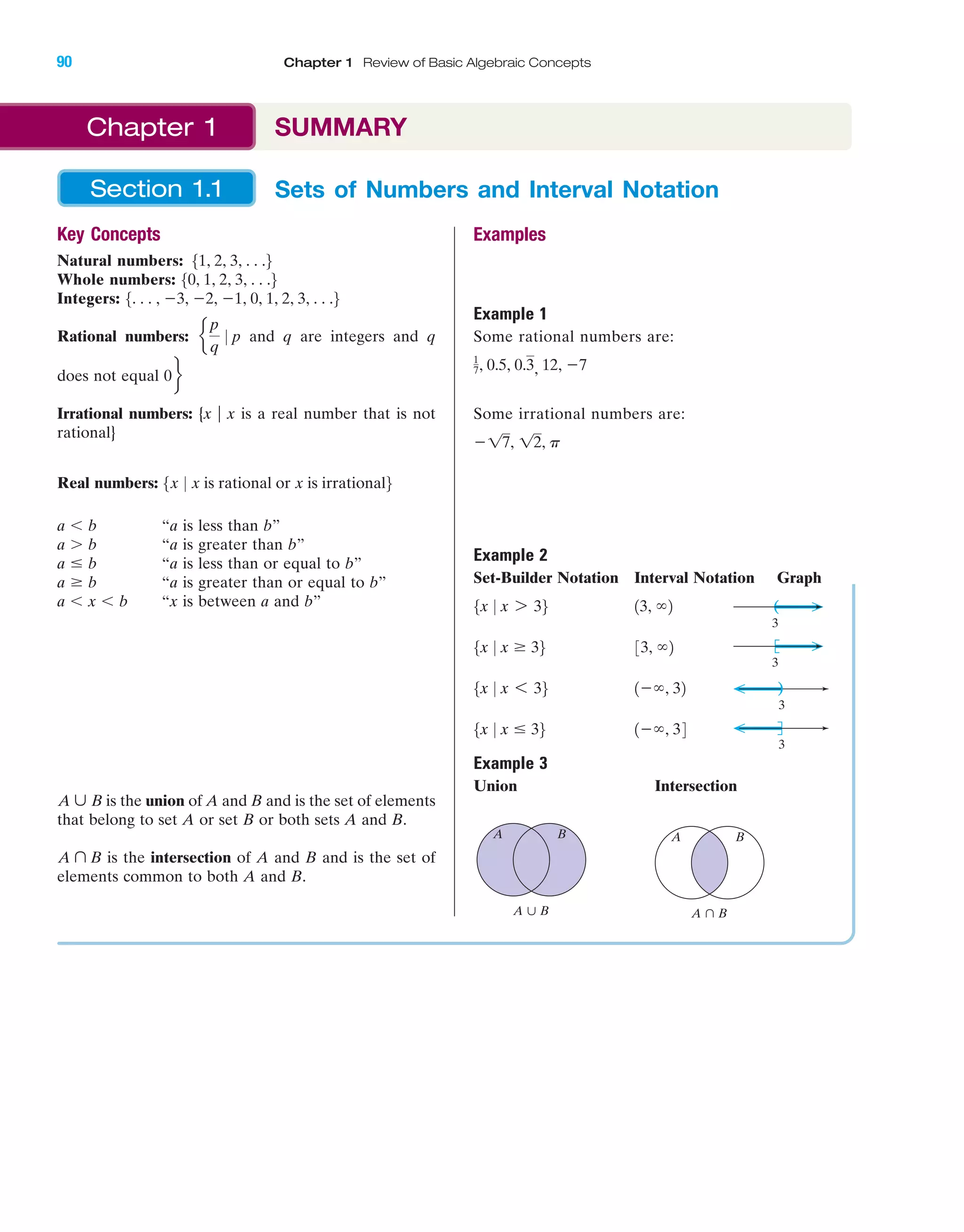 IA
Key Concepts
Natural numbers:
Whole numbers:
Integers:
Rational numbers: and q are integers and q
does not equal 0
Irrational numbers: {x ͉ x is a real number that is not
rational}
Real numbers:
a Ͻ b “a is less than b”
a Ͼ b “a is greater than b”
a Յ b “a is less than or equal to b”
a Ն b “a is greater than or equal to b”
a Ͻ x Ͻ b “x is between a and b”
is the union of A and B and is the set of elements
that belong to set A or set B or both sets A and B.
is the intersection of A and B and is the set of
elements common to both A and B.
A ¨ B
A ´ B
5x 0 x is rational or x is irrational6
f
e
p
q
0 p
5. . . , Ϫ3, Ϫ2, Ϫ1, 0, 1, 2, 3, . . .6
50, 1, 2, 3, . . .6
51, 2, 3, . . .6
Examples
Example 1
Some rational numbers are:
, 12, Ϫ7
Some irrational numbers are:
Example 2
Set-Builder Notation Interval Notation Graph
Example 3
Union Intersection
A
A പ B
BA
A ʜ B
B
3
1Ϫϱ, 345x 0 x Յ 36
3
(1Ϫϱ, 325x 0 x 6 36
3
33, ϱ25x 0 x Ն 36
(
3
13, ϱ25x 0 x 7 36
Ϫ17, 12, p
1
7, 0.5, 0.3
Sets of Numbers and Interval NotationSection 1.1
Chapter 1 SUMMARY
90 Chapter 1 Review of Basic Algebraic Concepts
miL2872X_ch01_001-102 09/12/2006 08:32 PM Page 90
CONFIRMING PAGES
 