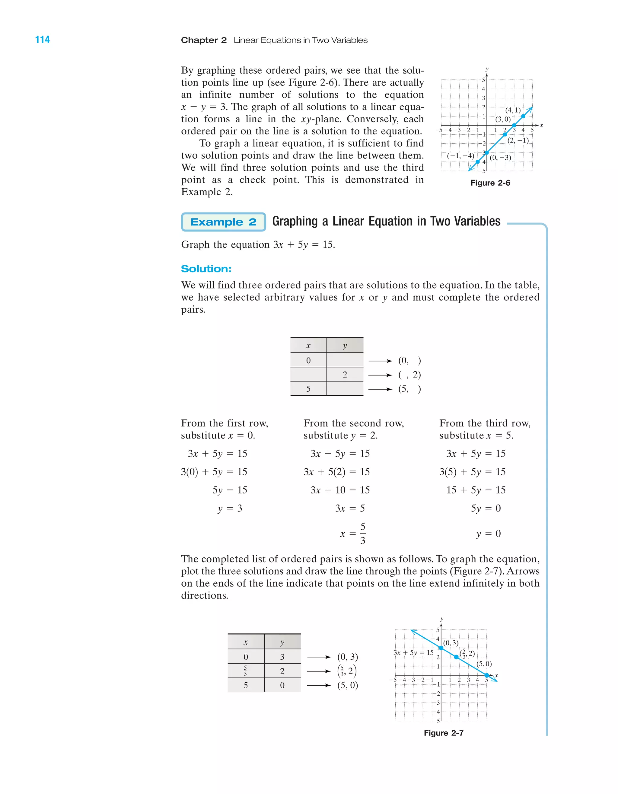 By graphing these ordered pairs, we see that the solu-
tion points line up (see Figure 2-6). There are actually
an infinite number of solutions to the equation
The graph of all solutions to a linear equa-
tion forms a line in the xy-plane. Conversely, each
ordered pair on the line is a solution to the equation.
To graph a linear equation, it is sufficient to find
two solution points and draw the line between them.
We will find three solution points and use the third
point as a check point. This is demonstrated in
Example 2.
Graphing a Linear Equation in Two Variables
Graph the equation
Solution:
We will find three ordered pairs that are solutions to the equation. In the table,
we have selected arbitrary values for x or y and must complete the ordered
pairs.
3x ϩ 5y ϭ 15.
Example 2
x Ϫ y ϭ 3.
x y
0 (0, )
2 ( , 2)
5 (5, )
From the first row, From the second row, From the third row,
substitute substitute substitute
The completed list of ordered pairs is shown as follows. To graph the equation,
plot the three solutions and draw the line through the points (Figure 2-7).Arrows
on the ends of the line indicate that points on the line extend infinitely in both
directions.
y ϭ 0x ϭ
5
3
5y ϭ 03x ϭ 5y ϭ 3
15 ϩ 5y ϭ 153x ϩ 10 ϭ 155y ϭ 15
3152 ϩ 5y ϭ 153x ϩ 5122 ϭ 153102 ϩ 5y ϭ 15
3x ϩ 5y ϭ 153x ϩ 5y ϭ 153x ϩ 5y ϭ 15
x ϭ 5.y ϭ 2.x ϭ 0.
114 Chapter 2 Linear Equations in Two Variables
4 5Ϫ4Ϫ5 Ϫ3 1 2 3
Ϫ2
Ϫ4
Ϫ5
4
(4, 1)
(3, 0)
(2, Ϫ1)
(Ϫ1, Ϫ4)
5
1
Ϫ1Ϫ2
3
2
Ϫ1
(0, Ϫ3)
x
y
Ϫ3
Figure 2-6
x y
0 3 (0, 3)
2
5 0 (5, 0)
Q
5
3, 2R
5
3
Figure 2-7
4 5Ϫ4 Ϫ3 1 3
Ϫ2
Ϫ3
Ϫ5
4
5
1
Ϫ1Ϫ2
3
2
Ϫ1
2Ϫ5
Ϫ4
x
y
(0, 3)
( , 2)
(5, 0)
5
3
3x ϩ 5y ϭ 15
IAmiL2872X_ch02_103-176 09/14/2006 06:39 PM Page 114
CONFIRMING PAGES
 
