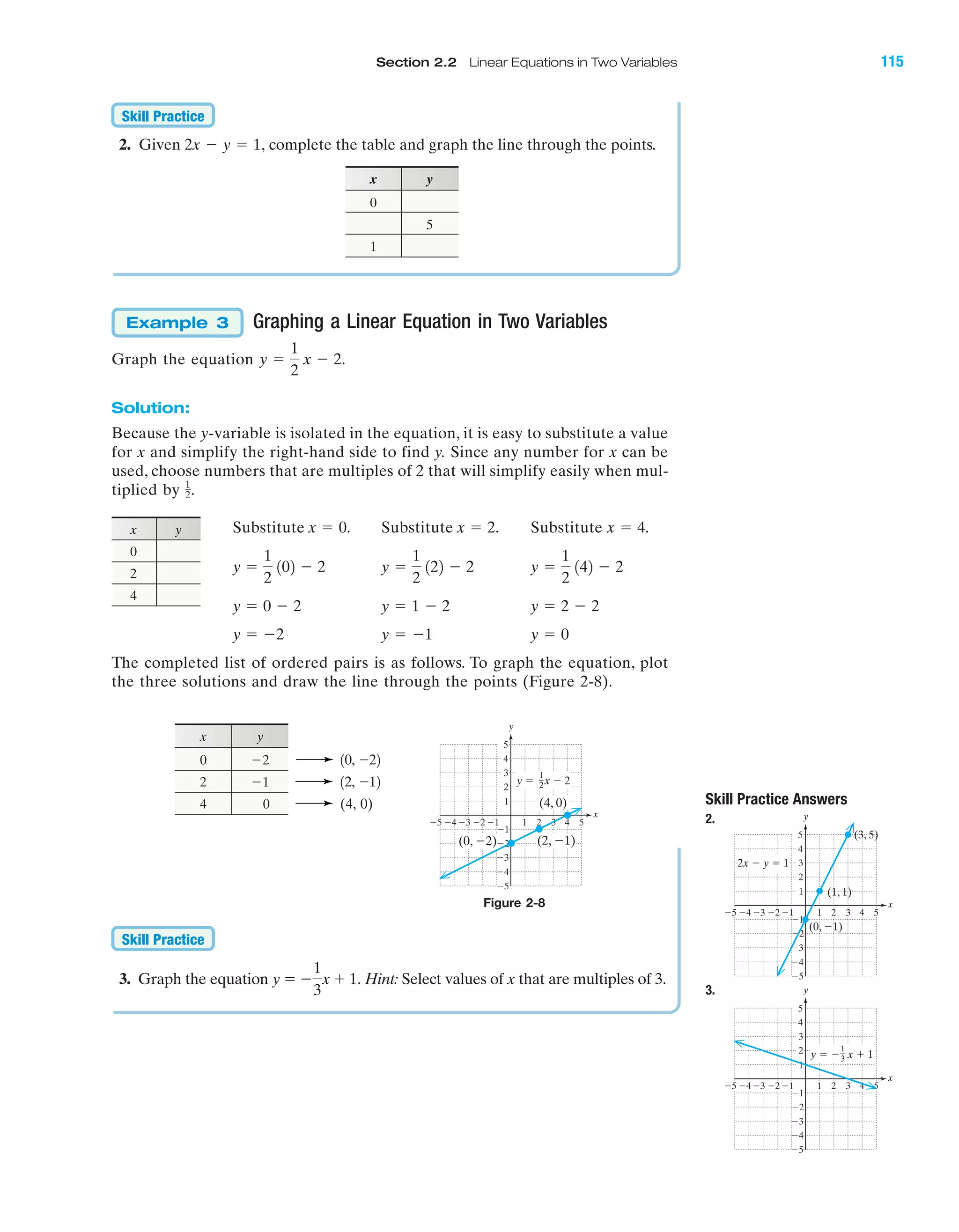 Section 2.2 Linear Equations in Two Variables 115
Skill Practice Answers
2.
3.
4 5Ϫ4Ϫ5 Ϫ3 1 2 3
Ϫ2
Ϫ3
Ϫ4
Ϫ5
4
5
1
Ϫ1Ϫ2
3
2
Ϫ1
x
y
(0, Ϫ1)
(1, 1)
(3, 5)
2x Ϫ y ϭ 1
x y
0
5
1
2. Given complete the table and graph the line through the points.2x Ϫ y ϭ 1,
Skill Practice
x y
0
2
4
Figure 2-8
x y
0
2
4 0 (4, 0)
12, Ϫ12Ϫ1
10, Ϫ22Ϫ2
Graphing a Linear Equation in Two Variables
Graph the equation
Solution:
Because the y-variable is isolated in the equation, it is easy to substitute a value
for x and simplify the right-hand side to find y. Since any number for x can be
used, choose numbers that are multiples of 2 that will simplify easily when mul-
tiplied by
Substitute Substitute Substitute
The completed list of ordered pairs is as follows. To graph the equation, plot
the three solutions and draw the line through the points (Figure 2-8).
y ϭ 0y ϭ Ϫ1y ϭ Ϫ2
y ϭ 2 Ϫ 2y ϭ 1 Ϫ 2y ϭ 0 Ϫ 2
y ϭ
1
2
142 Ϫ 2y ϭ
1
2
122 Ϫ 2y ϭ
1
2
102 Ϫ 2
x ϭ 4.x ϭ 2.x ϭ 0.
1
2.
y ϭ
1
2
x Ϫ 2.
Example 3
4 5Ϫ4Ϫ5 Ϫ3 1 2 3
Ϫ2
Ϫ3
Ϫ4
Ϫ5
4
5
1
Ϫ1Ϫ2
3
2
Ϫ1
x
y
y ϭ x Ϫ 2
1
2
(4, 0)
(2, Ϫ1)(0, Ϫ2)
3. Graph the equation Hint: Select values of x that are multiples of 3.y ϭ Ϫ
1
3
x ϩ 1.
Skill Practice
4 5Ϫ4Ϫ5 Ϫ3 1 2 3
Ϫ2
Ϫ3
Ϫ4
Ϫ5
4
5
1
Ϫ1Ϫ2
3
2
Ϫ1
x
y
y ϭ Ϫ x ϩ 1
1
3
IAmiL2872X_ch02_103-176 09/14/2006 06:39 PM Page 115
CONFIRMING PAGES
 