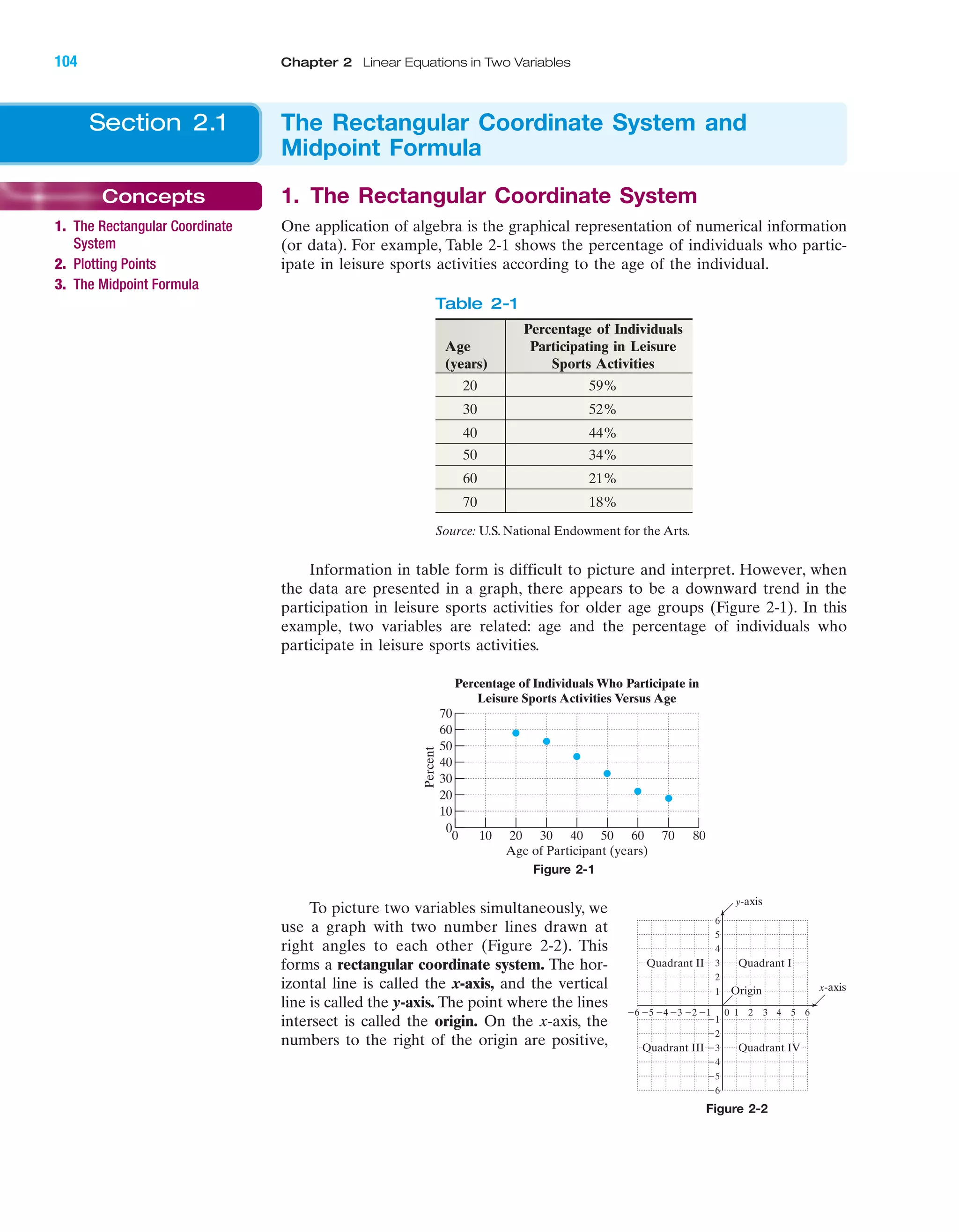 1. The Rectangular Coordinate System
One application of algebra is the graphical representation of numerical information
(or data). For example, Table 2-1 shows the percentage of individuals who partic-
ipate in leisure sports activities according to the age of the individual.
IA
104 Chapter 2 Linear Equations in Two Variables
Concepts
1. The Rectangular Coordinate
System
2. Plotting Points
3. The Midpoint Formula
Section 2.1 The Rectangular Coordinate System and
Midpoint Formula
Table 2-1
Percentage of Individuals
Age Participating in Leisure
(years) Sports Activities
20 59%
30 52%
40 44%
50 34%
60 21%
70 18%
Source: U.S. National Endowment for the Arts.
Information in table form is difficult to picture and interpret. However, when
the data are presented in a graph, there appears to be a downward trend in the
participation in leisure sports activities for older age groups (Figure 2-1). In this
example, two variables are related: age and the percentage of individuals who
participate in leisure sports activities.
70
60
50
40
30
20
10
0
0 10 20 30 40 50 60 70 80
Percent
Age of Participant (years)
Percentage of Individuals Who Participate in
Leisure Sports Activities Versus Age
Figure 2-1
To picture two variables simultaneously, we
use a graph with two number lines drawn at
right angles to each other (Figure 2-2). This
forms a rectangular coordinate system. The hor-
izontal line is called the x-axis, and the vertical
line is called the y-axis. The point where the lines
intersect is called the origin. On the x-axis, the
numbers to the right of the origin are positive,
4 5Ϫ4Ϫ5Ϫ6 Ϫ3 10 2 3
Ϫ2
Ϫ3
Ϫ4
Ϫ5
Ϫ6
4
5
6
1
Ϫ1Ϫ2 6
3
2
Ϫ1
y-axis
x-axis
Quadrant IQuadrant II
Quadrant IVQuadrant III
Origin
Figure 2-2
miL2872X_ch02_103-176 09/14/2006 06:38 PM Page 104
CONFIRMING PAGES
 