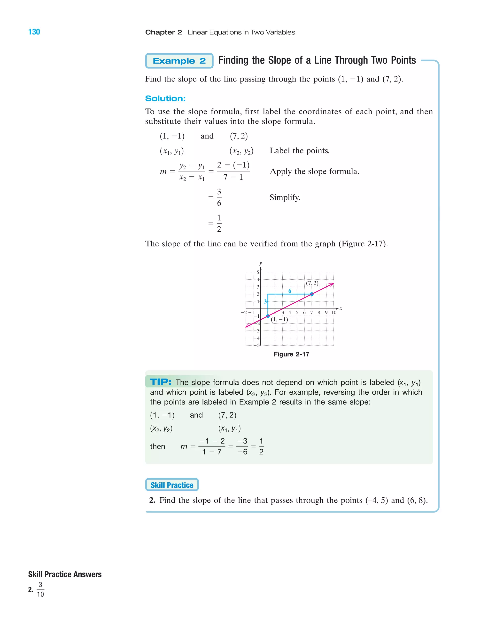 Skill Practice Answers
2.
3
10
Finding the Slope of a Line Through Two Points
Find the slope of the line passing through the points (1, Ϫ1) and (7, 2).
Solution:
To use the slope formula, first label the coordinates of each point, and then
substitute their values into the slope formula.
Label the points.
Apply the slope formula.
Simplify.
ϭ
1
2
ϭ
3
6
m ϭ
y2 Ϫ y1
x2 Ϫ x1
ϭ
2 Ϫ 1Ϫ12
7 Ϫ 1
1x2, y221x1, y12
11, Ϫ12 and 17, 22
Example 2
Figure 2-17
4 5 6 7 8 9 10Ϫ1Ϫ2 2 3
Ϫ2
Ϫ3
Ϫ4
Ϫ5
4
5
1
3
2
Ϫ1
x
y
(7, 2)
(1, Ϫ1)
6
3
1
The slope of the line can be verified from the graph (Figure 2-17).
TIP: The slope formula does not depend on which point is labeled (x1, y1)
and which point is labeled (x2, y2). For example, reversing the order in which
the points are labeled in Example 2 results in the same slope:
then m ϭ
Ϫ1 Ϫ 2
1 Ϫ 7
ϭ
Ϫ3
Ϫ6
ϭ
1
2
1x1, y121x2, y22
11, Ϫ12 and 17, 22
2. Find the slope of the line that passes through the points (–4, 5) and (6, 8).
Skill Practice
130 Chapter 2 Linear Equations in Two Variables
IAmiL2872X_ch02_103-176 09/14/2006 06:41 PM Page 130
CONFIRMING PAGES
 
