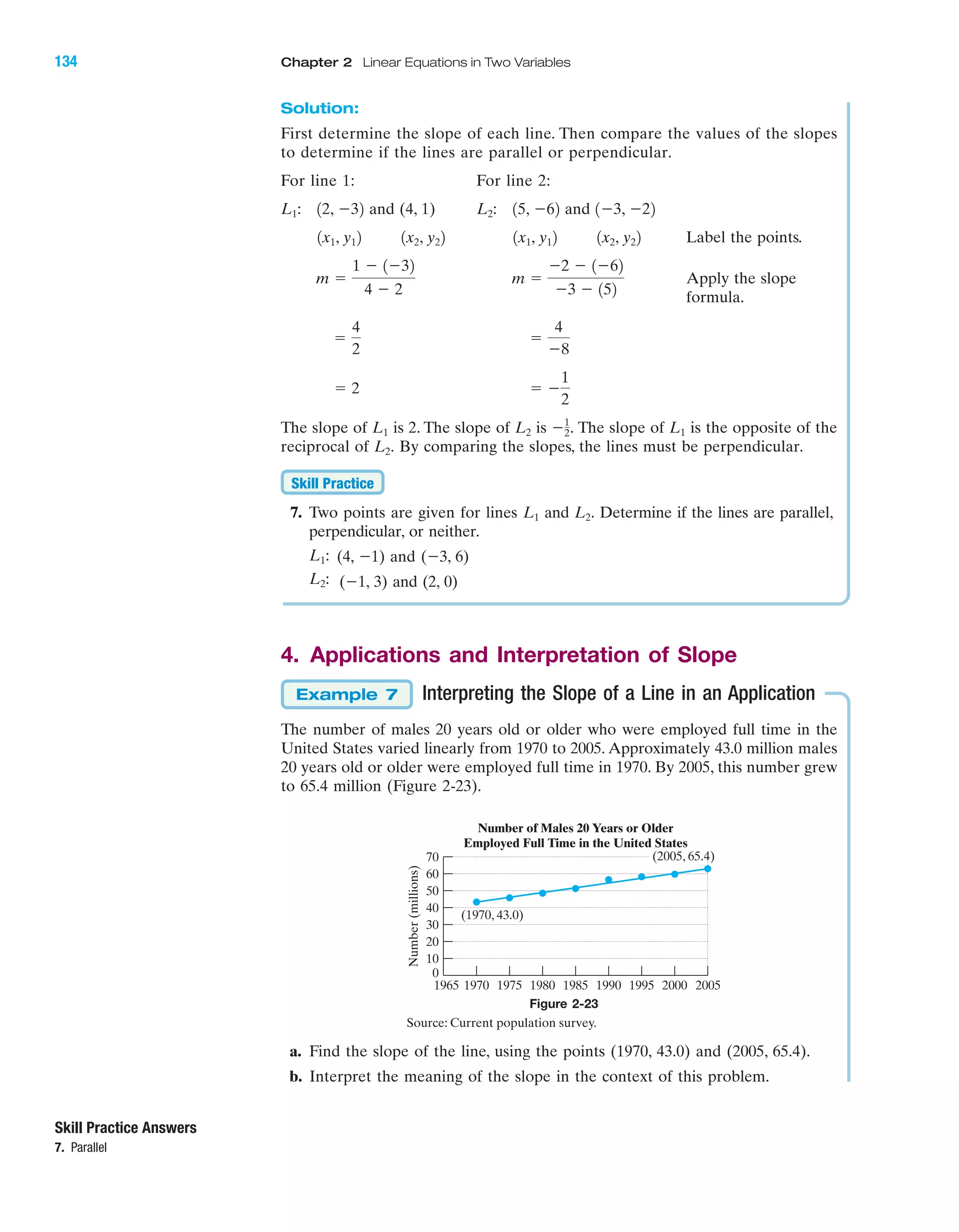 Solution:
First determine the slope of each line. Then compare the values of the slopes
to determine if the lines are parallel or perpendicular.
For line 1: For line 2:
and (4, 1) and
Label the points.
Apply the slope
formula.
The slope of is 2. The slope of is The slope of is the opposite of the
reciprocal of By comparing the slopes, the lines must be perpendicular.
7. Two points are given for lines and Determine if the lines are parallel,
perpendicular, or neither.
(4, Ϫ1) and (Ϫ3, 6)
(Ϫ1, 3) and (2, 0)L2:
L1:
L2.L1
Skill Practice
L2.
L1Ϫ1
2.L2L1
ϭ Ϫ
1
2
ϭ 2
ϭ
4
Ϫ8
ϭ
4
2
m ϭ
Ϫ2 Ϫ 1Ϫ62
Ϫ3 Ϫ 152
m ϭ
1 Ϫ 1Ϫ32
4 Ϫ 2
1x2, y221x1, y121x2, y221x1, y12
1Ϫ3, Ϫ2215, Ϫ62L2:12, Ϫ32L1:
4. Applications and Interpretation of Slope
Interpreting the Slope of a Line in an Application
The number of males 20 years old or older who were employed full time in the
United States varied linearly from 1970 to 2005. Approximately 43.0 million males
20 years old or older were employed full time in 1970. By 2005, this number grew
to 65.4 million (Figure 2-23).
Example 7
Figure 2-23
Source: Current population survey.
Skill Practice Answers
7. Parallel
Number(millions)
1965 1970 1975 1980 1985 1990 1995 2000 2005
0
10
20
30
40
50
60
70
Number of Males 20 Years or Older
Employed Full Time in the United States
(1970, 43.0)
(2005, 65.4)
a. Find the slope of the line, using the points (1970, 43.0) and (2005, 65.4).
b. Interpret the meaning of the slope in the context of this problem.
IA
134 Chapter 2 Linear Equations in Two Variables
miL2872X_ch02_103-176 09/14/2006 06:41 PM Page 134
CONFIRMING PAGES
 