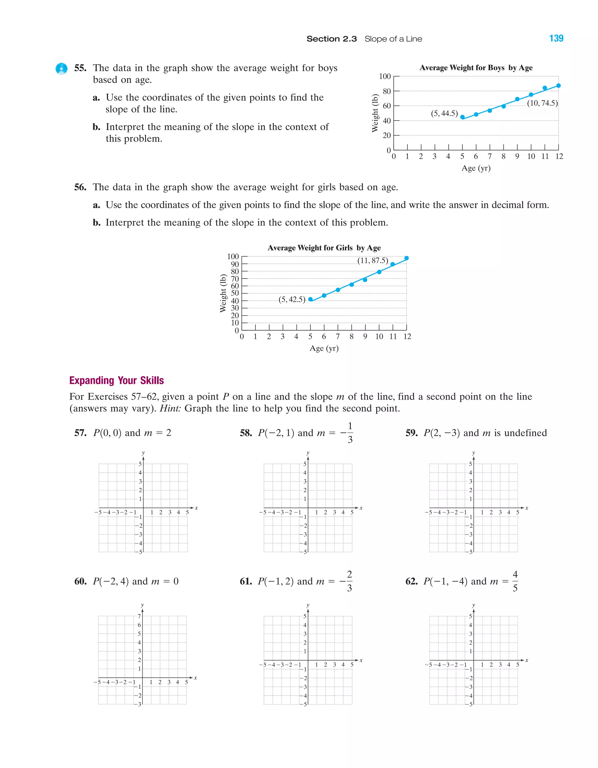 55. The data in the graph show the average weight for boys
based on age.
a. Use the coordinates of the given points to find the
slope of the line.
b. Interpret the meaning of the slope in the context of
this problem.
56. The data in the graph show the average weight for girls based on age.
a. Use the coordinates of the given points to find the slope of the line, and write the answer in decimal form.
b. Interpret the meaning of the slope in the context of this problem.
Expanding Your Skills
For Exercises 57–62, given a point P on a line and the slope m of the line, find a second point on the line
(answers may vary). Hint: Graph the line to help you find the second point.
57. and 58. and 59. and m is undefined
60. and 61. and 62. and
4 5Ϫ4Ϫ5 Ϫ3 1 2 3
Ϫ2
Ϫ3
Ϫ4
Ϫ5
4
5
Ϫ1
Ϫ1Ϫ2
y
x
3
2
1
4 5Ϫ4Ϫ5 Ϫ3 1 2 3
Ϫ2
Ϫ3
Ϫ4
Ϫ5
4
5
Ϫ1
Ϫ1Ϫ2
y
x
3
2
1
4 5Ϫ4Ϫ5 Ϫ3 1 2 3
Ϫ2
Ϫ3
4
5
6
7
Ϫ1
Ϫ1Ϫ2
y
x
3
2
1
m ϭ
4
5
P1Ϫ1, Ϫ42m ϭ Ϫ
2
3
P1Ϫ1, 22m ϭ 0P1Ϫ2, 42
4 5Ϫ4Ϫ5 Ϫ3 1 2 3
Ϫ2
Ϫ3
Ϫ4
Ϫ5
4
5
Ϫ1
Ϫ1Ϫ2
y
x
3
2
1
4 5Ϫ4Ϫ5 Ϫ3 1 2 3
Ϫ2
Ϫ3
Ϫ4
Ϫ5
4
5
Ϫ1
Ϫ1Ϫ2
y
x
3
2
1
4 5Ϫ4Ϫ5 Ϫ3 1 2 3
Ϫ2
Ϫ3
Ϫ4
Ϫ5
4
5
Ϫ1
Ϫ1Ϫ2
y
x
3
2
1
P12, Ϫ32m ϭ Ϫ
1
3
P1Ϫ2, 12m ϭ 2P10, 02
Weight(lb)
Age (yr)
0 1 2 3 4 5 6 7 8 9 10 11 12
0
70
50
60
40
30
20
10
80
90
100
Average Weight for Girls by Age
(5, 42.5)
(11, 87.5)
IA
Section 2.3 Slope of a Line 139
Weight(lb)
Age (yr)
0 1 2 3 4 5 6 7 8 9 10 11 12
0
60
40
20
80
100
Average Weight for Boys by Age
(5, 44.5)
(10, 74.5)
miL2872X_ch02_103-176 09/14/2006 06:42 PM Page 139
CONFIRMING PAGES
 