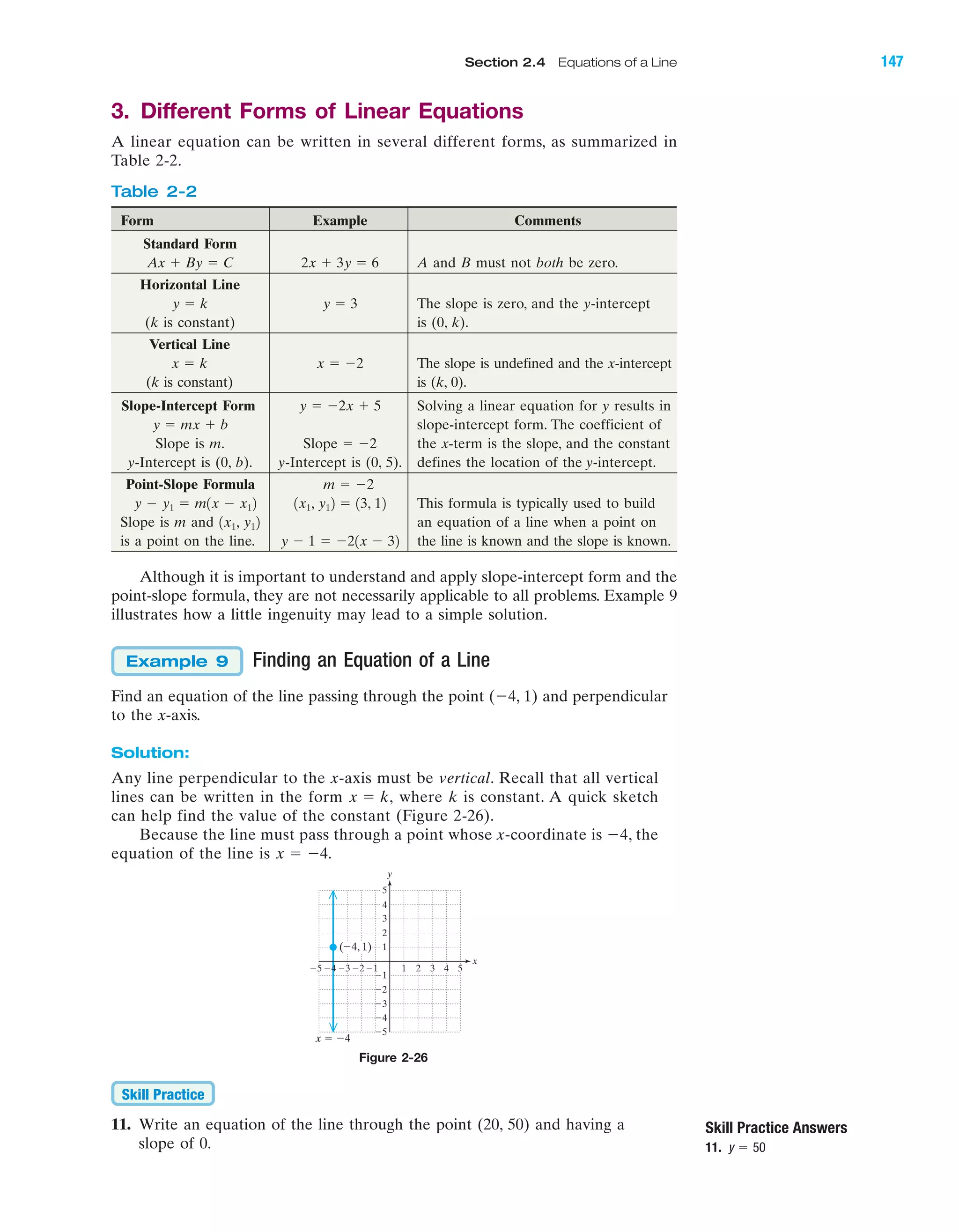 3. Different Forms of Linear Equations
A linear equation can be written in several different forms, as summarized in
Table 2-2.
Skill Practice Answers
11. y ϭ 50
Form Example Comments
Standard Form
A and B must not both be zero.
Horizontal Line
The slope is zero, and the y-intercept
(k is constant) is (0, k).
Vertical Line
The slope is undefined and the x-intercept
(k is constant) is (k, 0).
Slope-Intercept Form Solving a linear equation for y results in
slope-intercept form. The coefficient of
Slope is m. the x-term is the slope, and the constant
y-Intercept is (0, b). y-Intercept is (0, 5). defines the location of the y-intercept.
Point-Slope Formula
This formula is typically used to build
Slope is m and an equation of a line when a point on
is a point on the line. the line is known and the slope is known.y Ϫ 1 ϭ Ϫ21x Ϫ 32
1x1, y12
1x1, y12 ϭ 13, 12y Ϫ y1 ϭ m1x Ϫ x12
m ϭ Ϫ2
Slope ϭ Ϫ2
y ϭ mx ϩ b
y ϭ Ϫ2x ϩ 5
x ϭ Ϫ2x ϭ k
y ϭ 3y ϭ k
2x ϩ 3y ϭ 6Ax ϩ By ϭ C
Although it is important to understand and apply slope-intercept form and the
point-slope formula, they are not necessarily applicable to all problems. Example 9
illustrates how a little ingenuity may lead to a simple solution.
Finding an Equation of a Line
Find an equation of the line passing through the point (Ϫ4, 1) and perpendicular
to the x-axis.
Solution:
Any line perpendicular to the x-axis must be vertical. Recall that all vertical
lines can be written in the form where k is constant. A quick sketch
can help find the value of the constant (Figure 2-26).
Because the line must pass through a point whose x-coordinate is Ϫ4, the
equation of the line is x ϭ Ϫ4.
x ϭ k,
Example 9
y
x
(Ϫ4, 1)
x ϭ Ϫ4
Ϫ5
Ϫ4
Ϫ3
Ϫ2
Ϫ1
1
2
3
4
5
Ϫ1 1 2 3 4 5Ϫ2Ϫ3Ϫ4Ϫ5
Figure 2-26
Table 2-2
IA
11. Write an equation of the line through the point (20, 50) and having a
slope of 0.
Skill Practice
Section 2.4 Equations of a Line 147
miL2872X_ch02_103-176 09/14/2006 06:42 PM Page 147
CONFIRMING PAGES
 