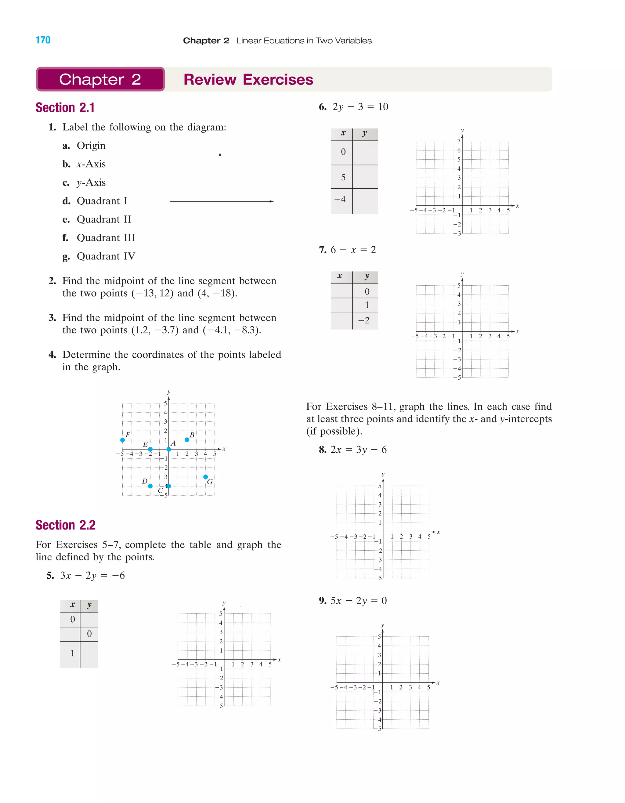 IA
Section 2.1
1. Label the following on the diagram:
a. Origin
b. x-Axis
c. y-Axis
d. Quadrant I
e. Quadrant II
f. Quadrant III
g. Quadrant IV
2. Find the midpoint of the line segment between
the two points (Ϫ13, 12) and (4, Ϫ18).
3. Find the midpoint of the line segment between
the two points (1.2, Ϫ3.7) and (Ϫ4.1, Ϫ8.3).
4. Determine the coordinates of the points labeled
in the graph.
Section 2.2
For Exercises 5–7, complete the table and graph the
line defined by the points.
5. 3x Ϫ 2y ϭ Ϫ6
4 5Ϫ4Ϫ5 Ϫ3 1 2 3
Ϫ2
Ϫ3
Ϫ4
Ϫ5
4
5
1
Ϫ1Ϫ2
3
2
Ϫ1
x
y
A
C
BF
E
D G
6.
7.
For Exercises 8–11, graph the lines. In each case find
at least three points and identify the x- and y-intercepts
(if possible).
8.
9. 5x Ϫ 2y ϭ 0
2x ϭ 3y Ϫ 6
6 Ϫ x ϭ 2
2y Ϫ 3 ϭ 10
x y
0
0
1
x y
0
5
Ϫ4
x y
0
1
Ϫ2
4 5Ϫ4Ϫ5 Ϫ3 1 2 3
Ϫ2
Ϫ3
Ϫ4
Ϫ5
4
5
1
Ϫ1Ϫ2
y
x
3
2
Ϫ1
4 5Ϫ4Ϫ5 Ϫ3 1 2 3
Ϫ1
Ϫ2
Ϫ3
4
5
6
7
1
Ϫ1Ϫ2
y
x
3
2
4 5Ϫ4Ϫ5 Ϫ3 1 2 3
Ϫ2
Ϫ3
Ϫ4
Ϫ5
4
5
Ϫ1
Ϫ1Ϫ2
y
x
3
2
1
4 5Ϫ4Ϫ5 Ϫ3 1 2 3
Ϫ2
Ϫ3
Ϫ4
Ϫ5
4
5
Ϫ1
Ϫ1Ϫ2
y
x
3
2
1
4 5Ϫ4Ϫ5 Ϫ3 1 2 3
Ϫ2
Ϫ3
Ϫ4
Ϫ5
4
5
Ϫ1
Ϫ1Ϫ2
y
x
3
2
1
Chapter 2 Review Exercises
170 Chapter 2 Linear Equations in Two Variables
miL2872X_ch02_103-176 09/14/2006 06:44 PM Page 170
CONFIRMING PAGES
 