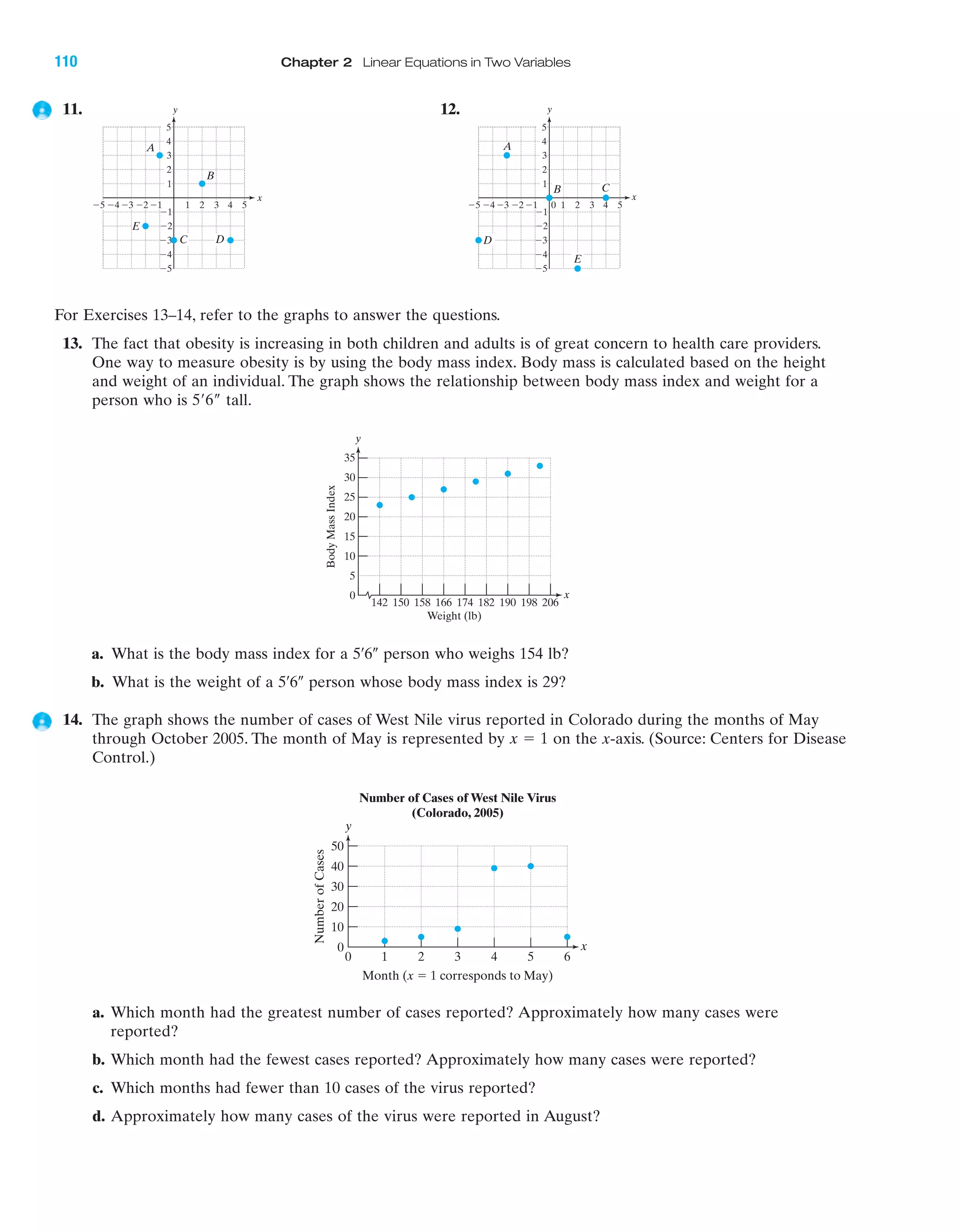 11. 12.
For Exercises 13–14, refer to the graphs to answer the questions.
13. The fact that obesity is increasing in both children and adults is of great concern to health care providers.
One way to measure obesity is by using the body mass index. Body mass is calculated based on the height
and weight of an individual. The graph shows the relationship between body mass index and weight for a
person who is tall.5¿6–
4 5Ϫ4Ϫ5 Ϫ3 1 2 3
Ϫ2
Ϫ3
Ϫ4
Ϫ5
4
5
1
Ϫ1Ϫ2
3
2
Ϫ1
0
x
y
A
C
D
E
B
4 5Ϫ4 Ϫ3 1 3
Ϫ2
Ϫ3
Ϫ5
4
5
1
Ϫ1Ϫ2
3
2
Ϫ1
2Ϫ5
A
C
B
D
E
Ϫ4
x
y
110 Chapter 2 Linear Equations in Two Variables
142 150 158 166 174 182 190 198 206
BodyMassIndex
Weight (lb)
25
30
35
5
0
15
20
10
x
y
a. What is the body mass index for a 5¿6– person who weighs 154 lb?
b. What is the weight of a 5¿6– person whose body mass index is 29?
14. The graph shows the number of cases of West Nile virus reported in Colorado during the months of May
through October 2005. The month of May is represented by on the x-axis. (Source: Centers for Disease
Control.)
x ϭ 1
210 3 4 5 6
NumberofCases
Month (x ϭ 1 corresponds to May)
30
40
50
10
0
20
x
y
Number of Cases of West Nile Virus
(Colorado, 2005)
a. Which month had the greatest number of cases reported? Approximately how many cases were
reported?
b. Which month had the fewest cases reported? Approximately how many cases were reported?
c. Which months had fewer than 10 cases of the virus reported?
d. Approximately how many cases of the virus were reported in August?
IAmiL2872X_ch02_103-176 09/14/2006 06:39 PM Page 110
CONFIRMING PAGES
 