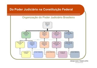 Do Poder Judiciário na Constituição Federal

        Organização do Poder Judiciário Brasileiro




                                                     5
 