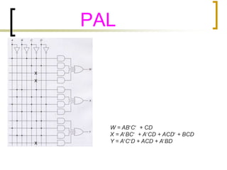 PAL 
x 
x 
W = ABC + CD 
X = ABC + ACD + ACD + BCD 
Y = ACD + ACD + ABD 
x 
 