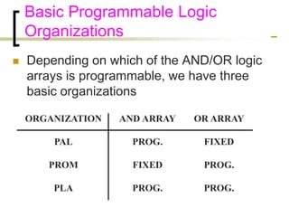 Programmable lrray Logic | PPT